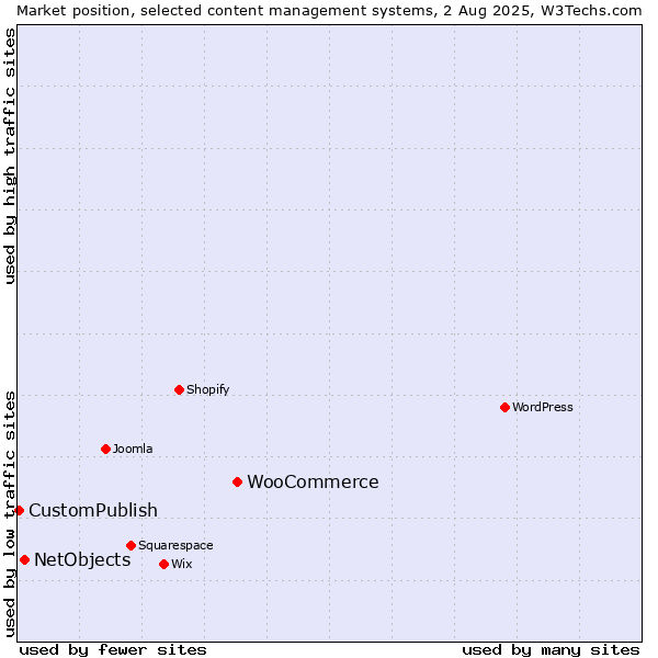 Market position of WooCommerce vs. NetObjects vs. CustomPublish