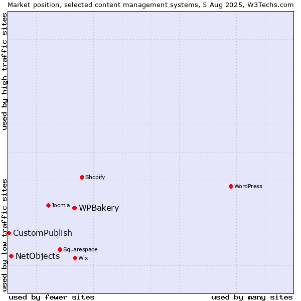 Market position of WPBakery vs. NetObjects vs. CustomPublish