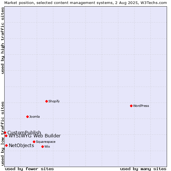 Market position of NetObjects vs. WYSIWYG Web Builder vs. CustomPublish