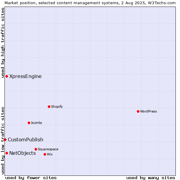 Market position of XpressEngine vs. NetObjects vs. CustomPublish