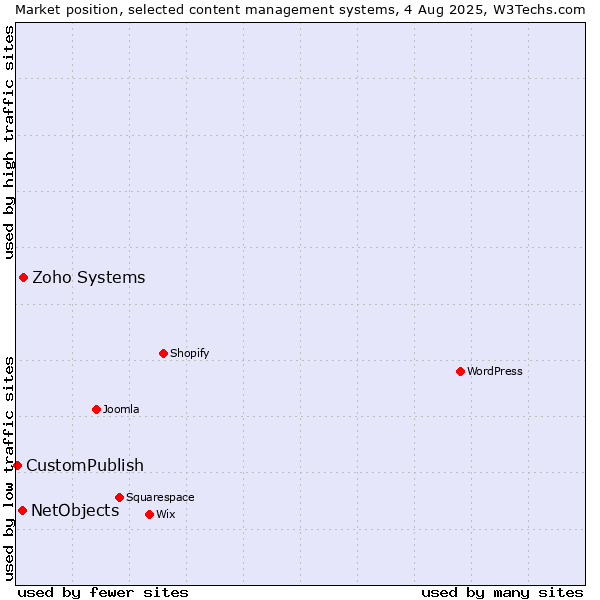 Market position of Zoho Systems vs. NetObjects vs. CustomPublish
