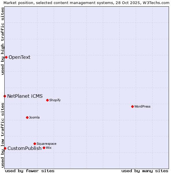 Market position of OpenText vs. CustomPublish vs. NetPlanet iCMS