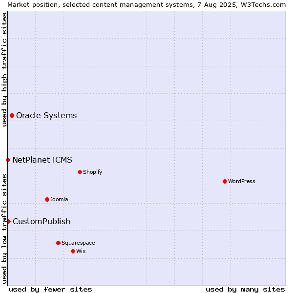 Market position of Oracle Systems vs. CustomPublish vs. NetPlanet iCMS