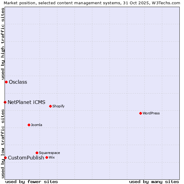 Market position of Osclass vs. CustomPublish vs. NetPlanet iCMS
