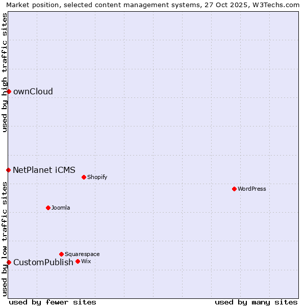 Market position of ownCloud vs. CustomPublish vs. NetPlanet iCMS