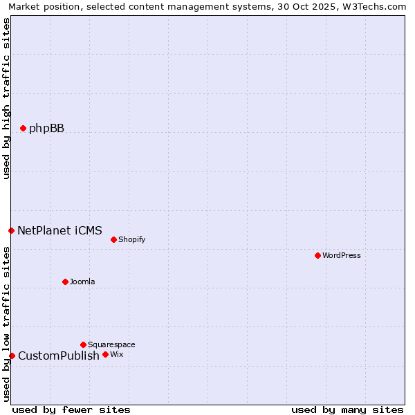 Market position of phpBB vs. CustomPublish vs. NetPlanet iCMS