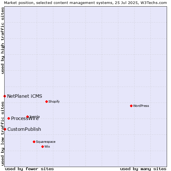 Market position of ProcessWire vs. CustomPublish vs. NetPlanet iCMS