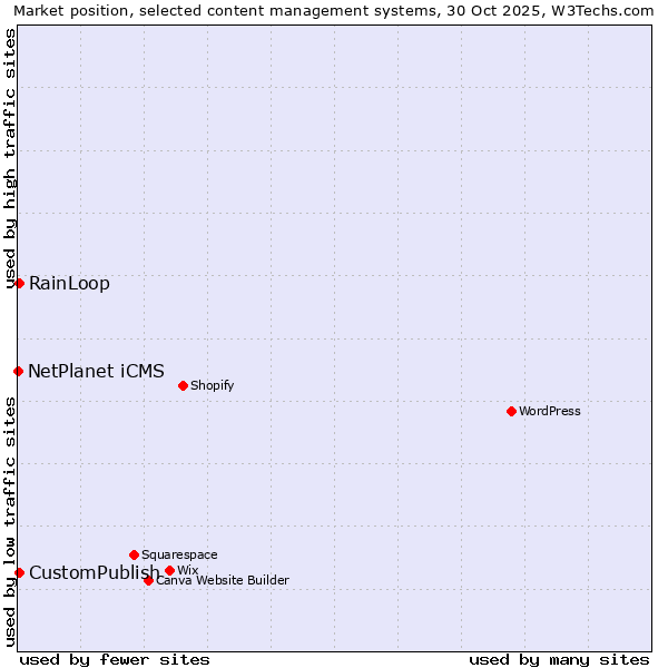 Market position of RainLoop vs. CustomPublish vs. NetPlanet iCMS