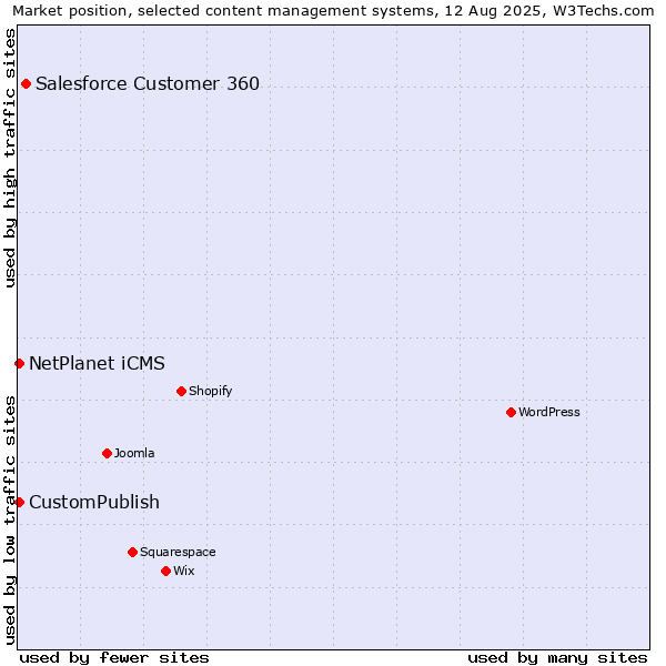 Market position of Salesforce Customer 360 vs. CustomPublish vs. NetPlanet iCMS