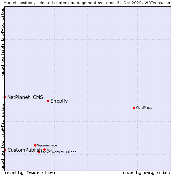 Market position of Shopify vs. CustomPublish vs. NetPlanet iCMS