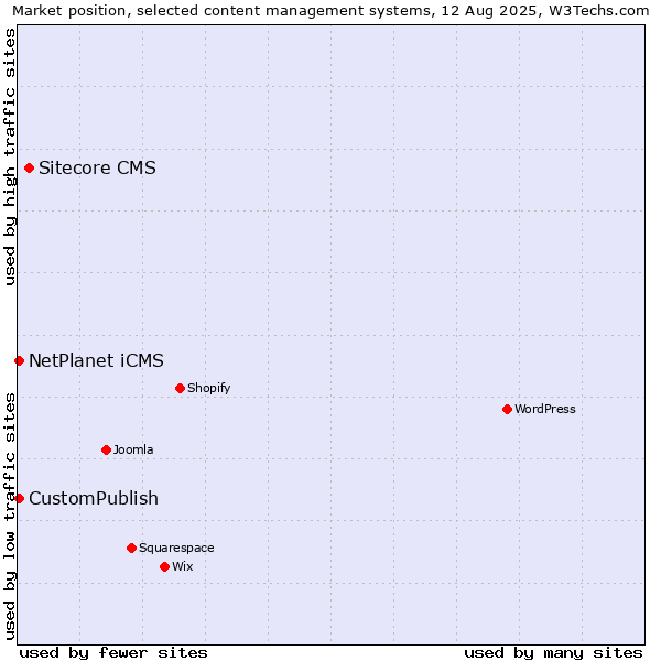 Market position of Sitecore CMS vs. CustomPublish vs. NetPlanet iCMS