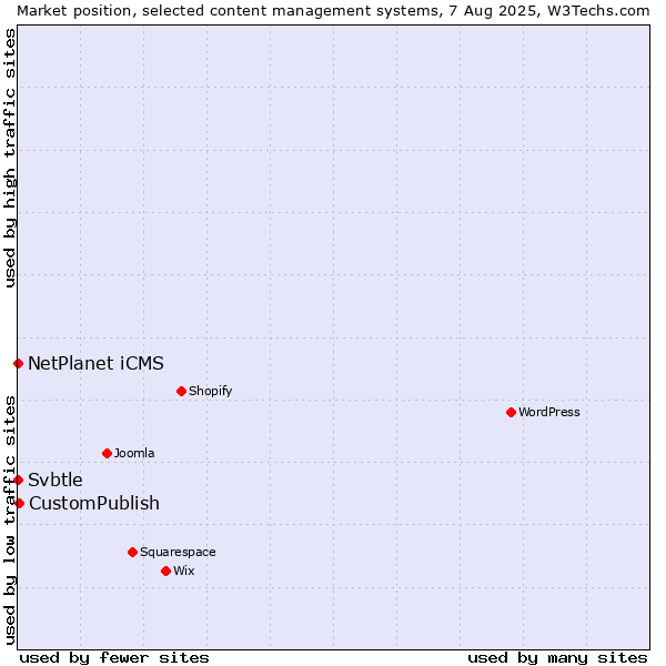 Market position of CustomPublish vs. NetPlanet iCMS vs. Svbtle