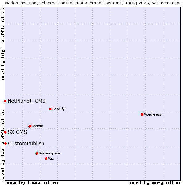 Market position of CustomPublish vs. NetPlanet iCMS vs. SX CMS