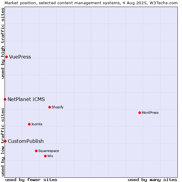 Market position of VuePress vs. CustomPublish vs. NetPlanet iCMS
