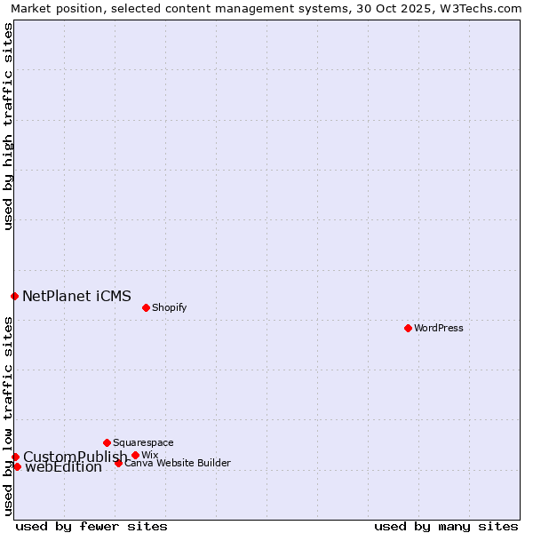 Market position of webEdition vs. CustomPublish vs. NetPlanet iCMS
