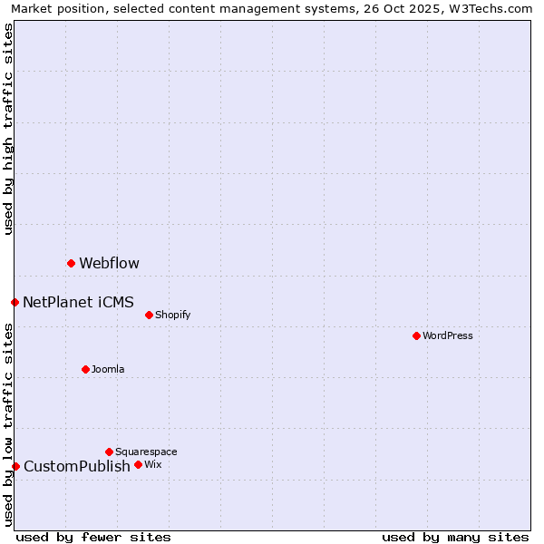 Market position of Webflow vs. CustomPublish vs. NetPlanet iCMS