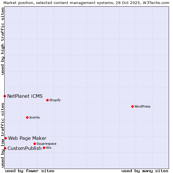 Market position of Web Page Maker vs. CustomPublish vs. NetPlanet iCMS
