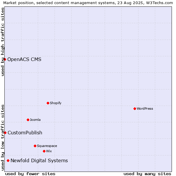 Market position of Newfold Digital Systems vs. CustomPublish vs. OpenACS CMS
