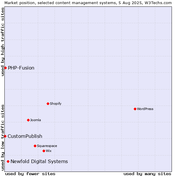 Market position of Newfold Digital Systems vs. PHP-Fusion vs. CustomPublish