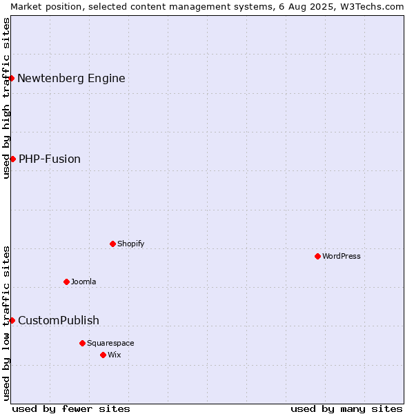 Market position of PHP-Fusion vs. CustomPublish vs. Newtenberg Engine