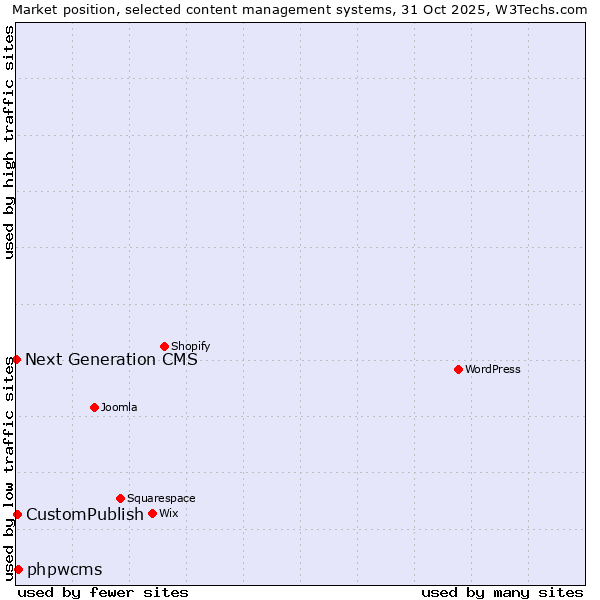 Market position of phpwcms vs. CustomPublish vs. Next Generation CMS