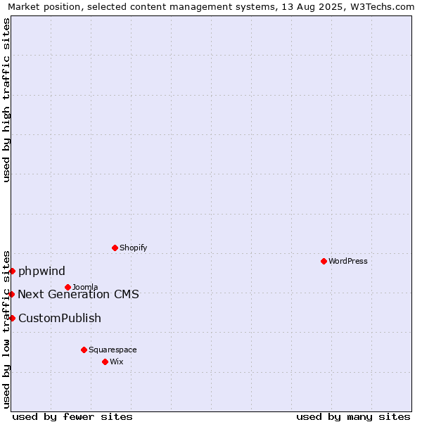 Market position of CustomPublish vs. phpwind vs. Next Generation CMS