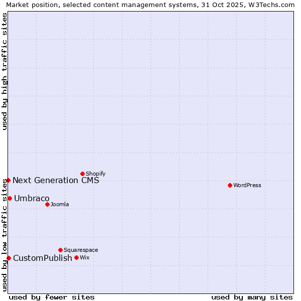 Market position of Umbraco vs. CustomPublish vs. Next Generation CMS