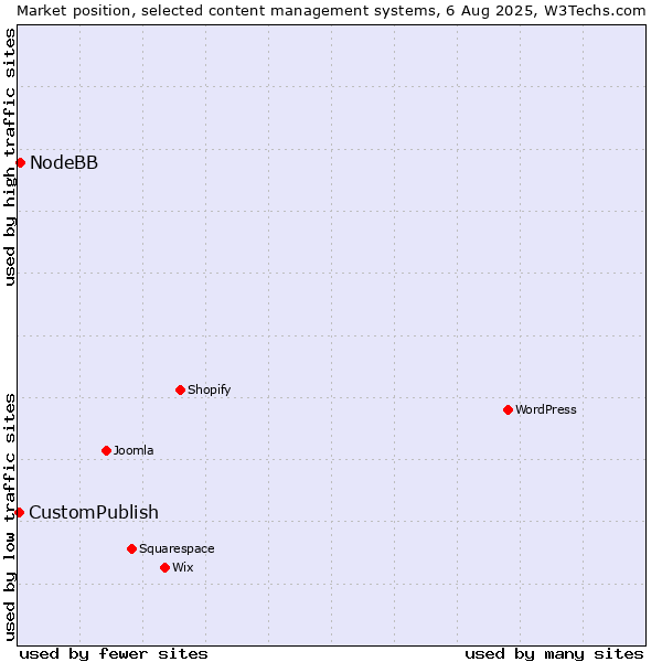 Market position of NodeBB vs. CustomPublish