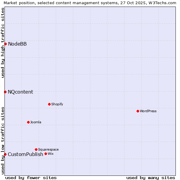 Market position of NodeBB vs. CustomPublish vs. NQcontent