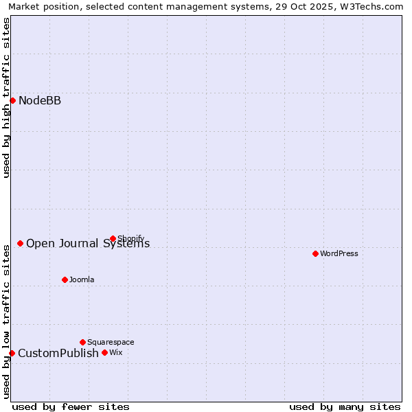 Market position of Open Journal Systems vs. NodeBB vs. CustomPublish