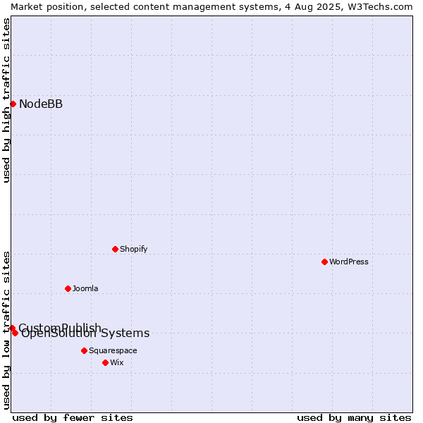 Market position of OpenSolution Systems vs. NodeBB vs. CustomPublish