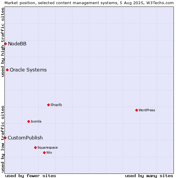Market position of Oracle Systems vs. NodeBB vs. CustomPublish