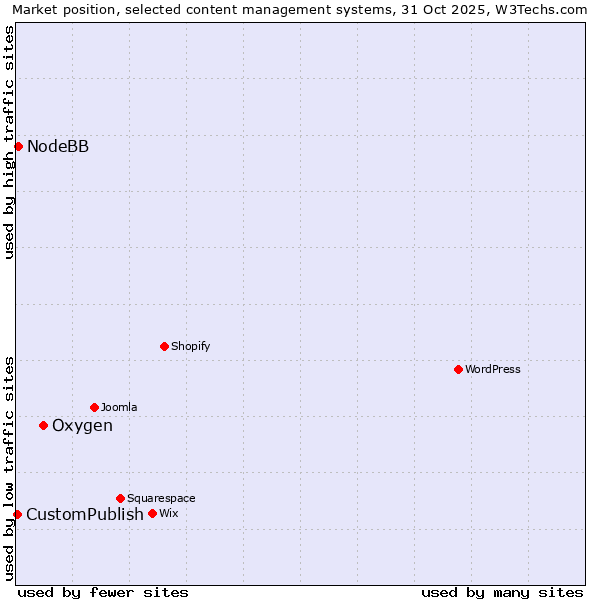 Market position of Oxygen vs. NodeBB vs. CustomPublish