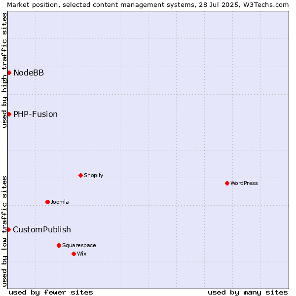 Market position of PHP-Fusion vs. NodeBB vs. CustomPublish