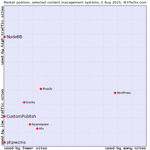 Market position of phpwcms vs. NodeBB vs. CustomPublish