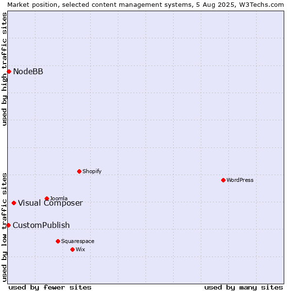 Market position of Visual Composer vs. NodeBB vs. CustomPublish