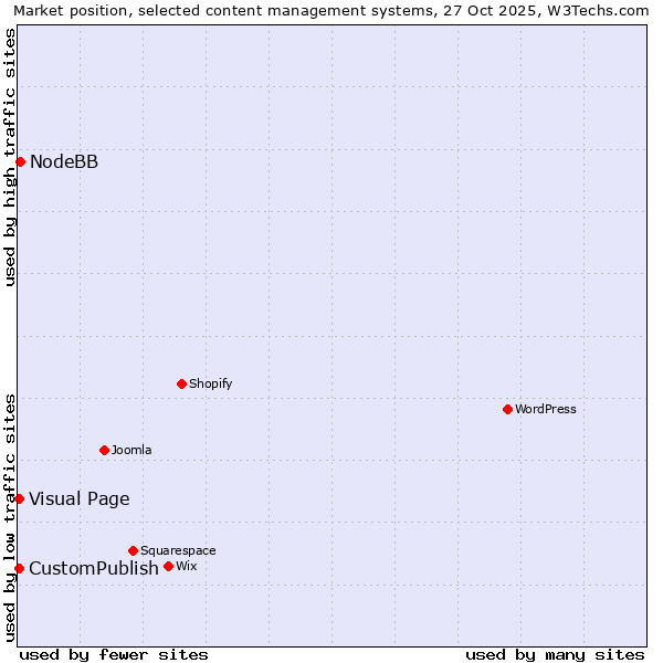 Market position of NodeBB vs. Visual Page vs. CustomPublish
