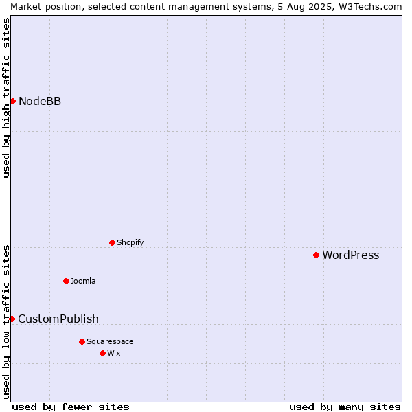 Market position of WordPress vs. NodeBB vs. CustomPublish