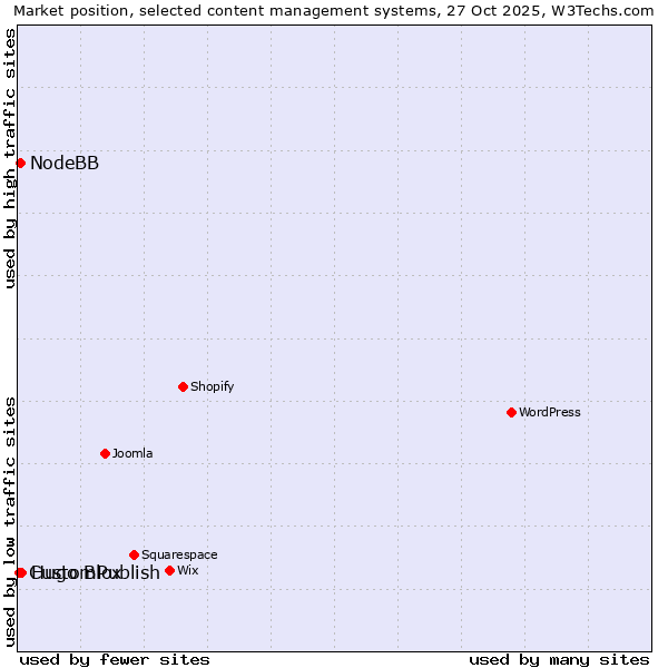 Market position of Hugo Blox vs. NodeBB vs. CustomPublish
