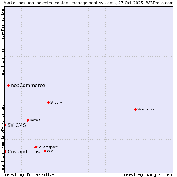 Market position of nopCommerce vs. CustomPublish vs. SX CMS