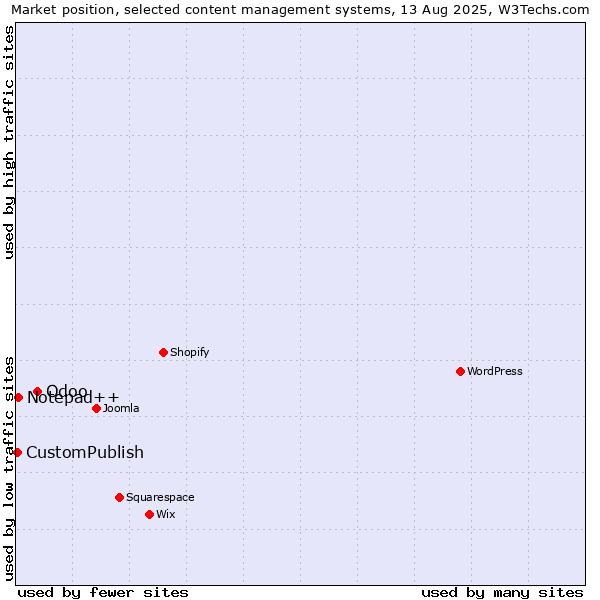 Market position of Odoo vs. Notepad++ vs. CustomPublish