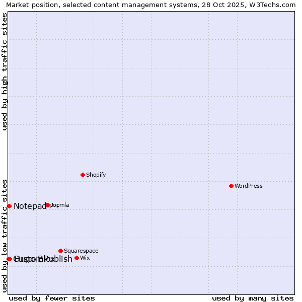 Market position of Hugo Blox vs. Notepad++ vs. CustomPublish