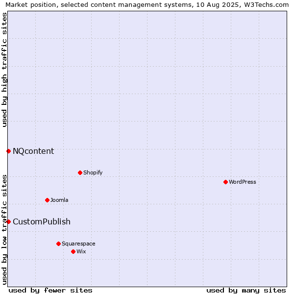 Market position of CustomPublish vs. NQcontent