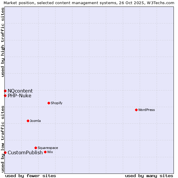 Market position of CustomPublish vs. NQcontent vs. PHP-Nuke