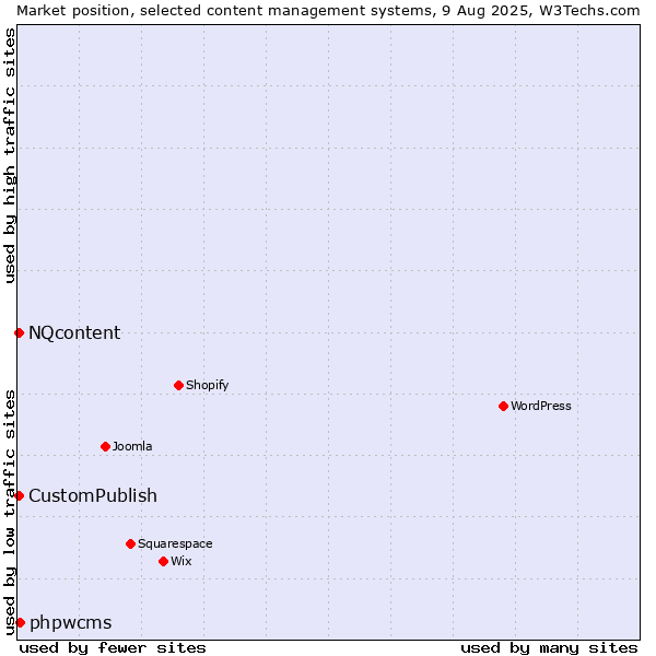 Market position of phpwcms vs. CustomPublish vs. NQcontent