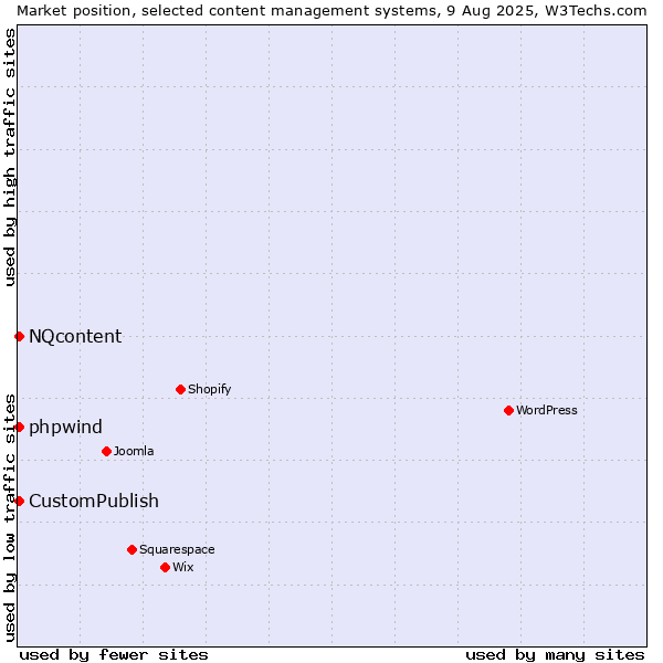 Market position of CustomPublish vs. NQcontent vs. phpwind