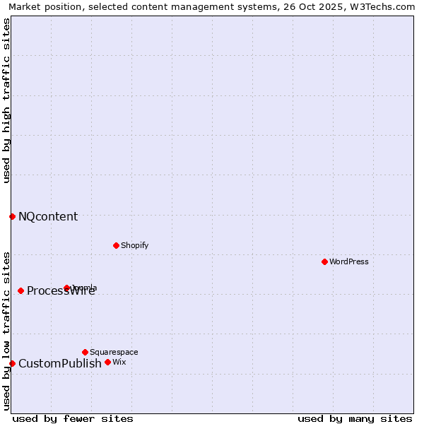 Market position of ProcessWire vs. CustomPublish vs. NQcontent