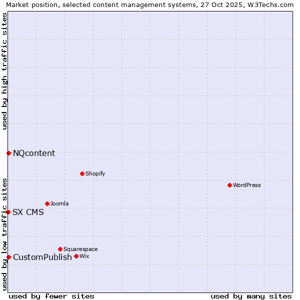Market position of CustomPublish vs. NQcontent vs. SX CMS