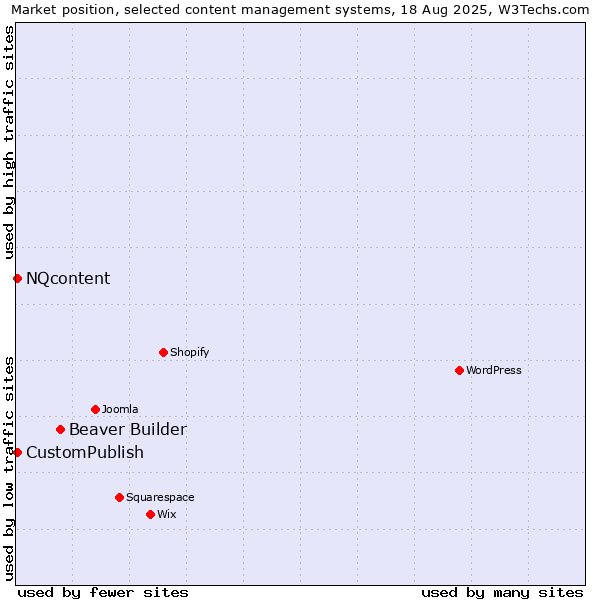Market position of Beaver Builder vs. CustomPublish vs. NQcontent