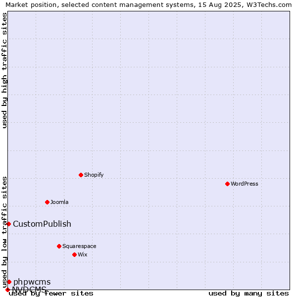 Market position of phpwcms vs. CustomPublish vs. NVDCMS